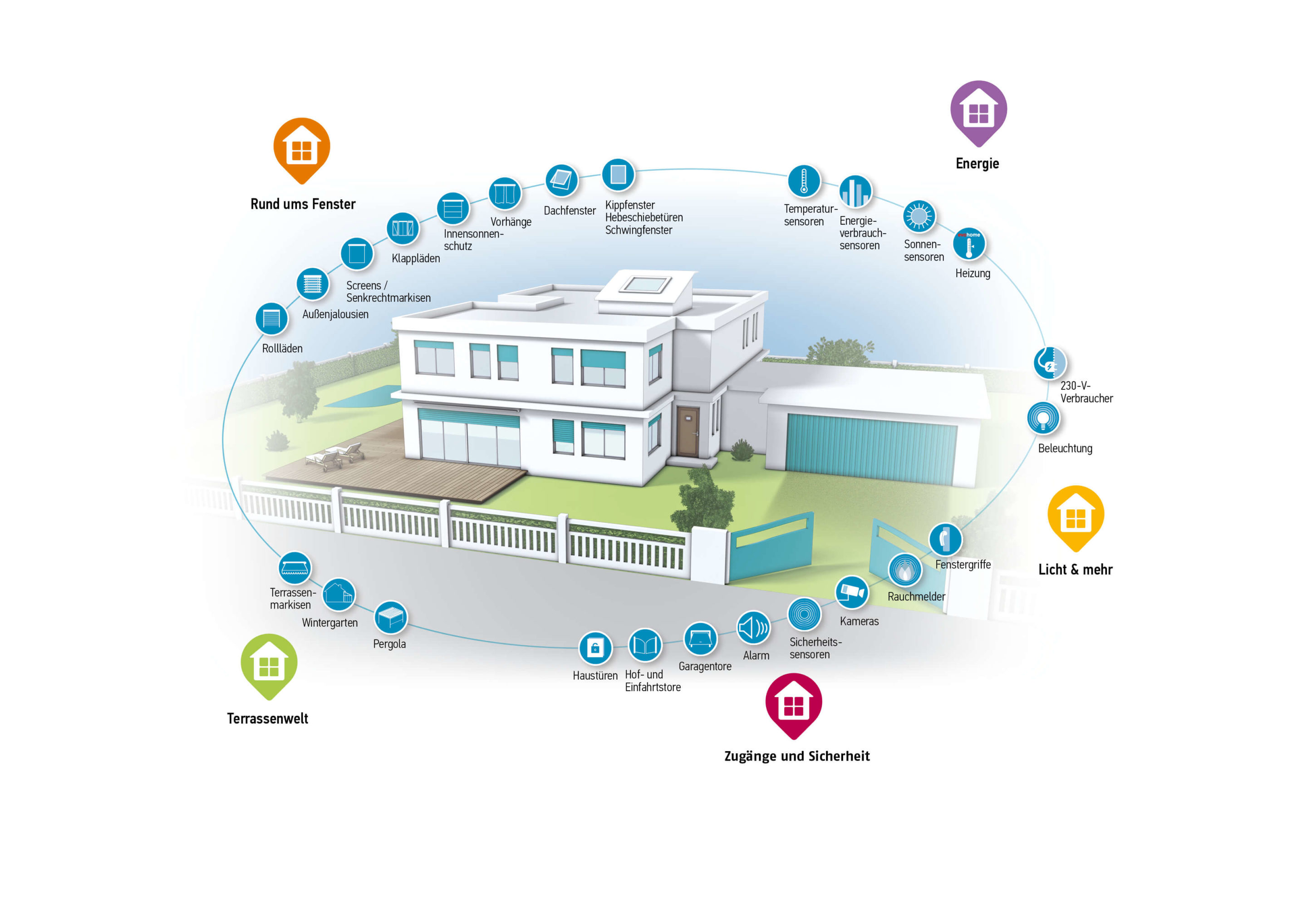 TaHoma Grafik Smart Home Steuerung
